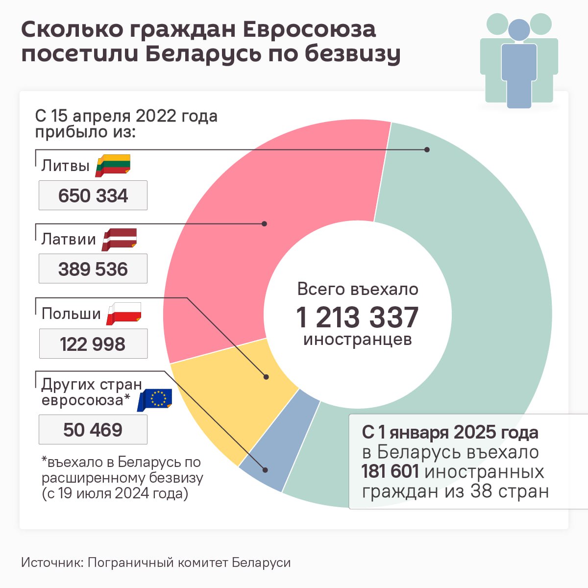 С начала года свыше 181 тысячи иностранцев посетили Беларусь без виз