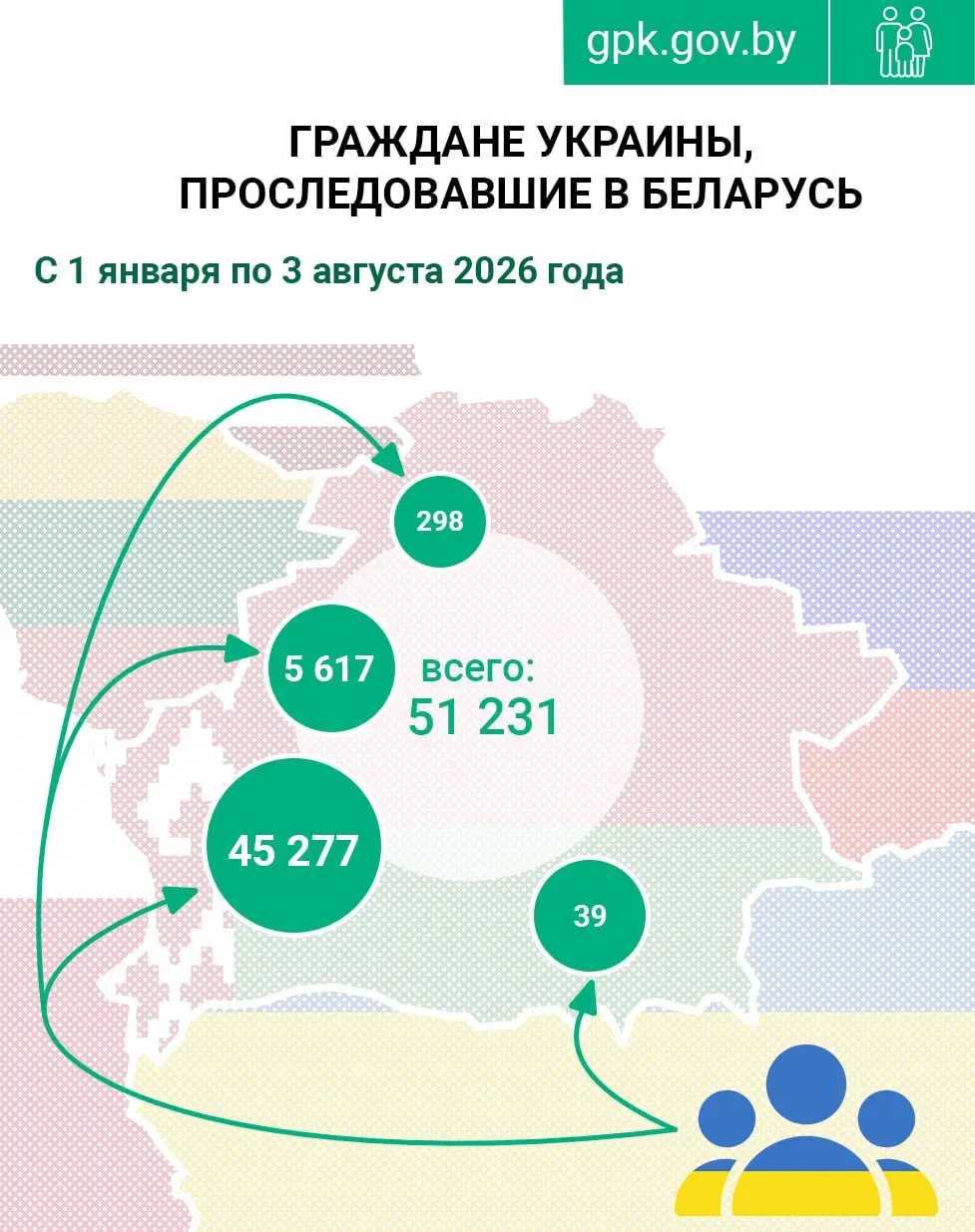В июле более 6 тысяч граждан Украины прибыло в Беларусь