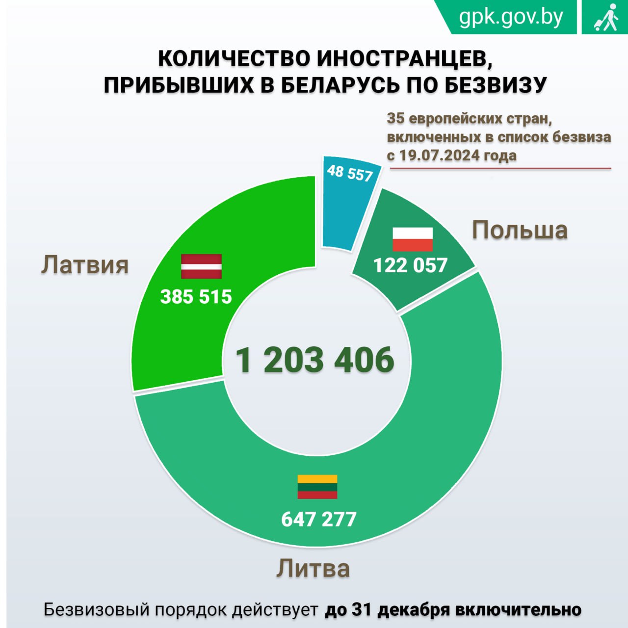 Более 1,2 млн европейцев посетили Беларусь без виз