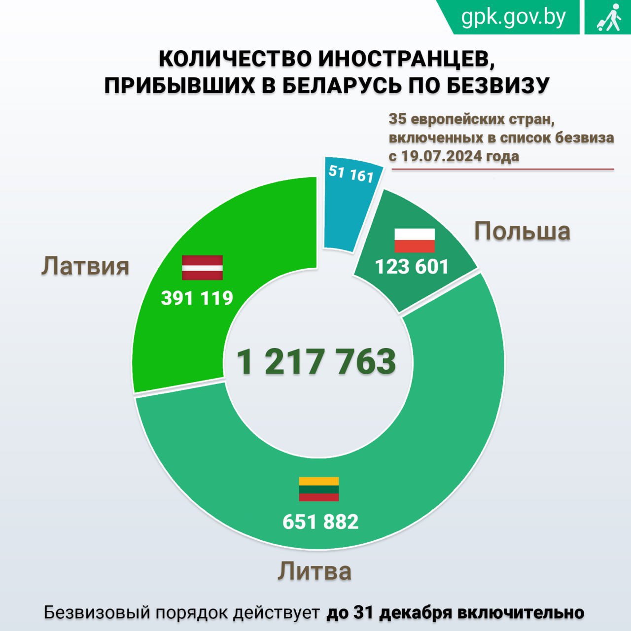 С начала года свыше 186 тысяч иностранцев посетили Беларусь без виз