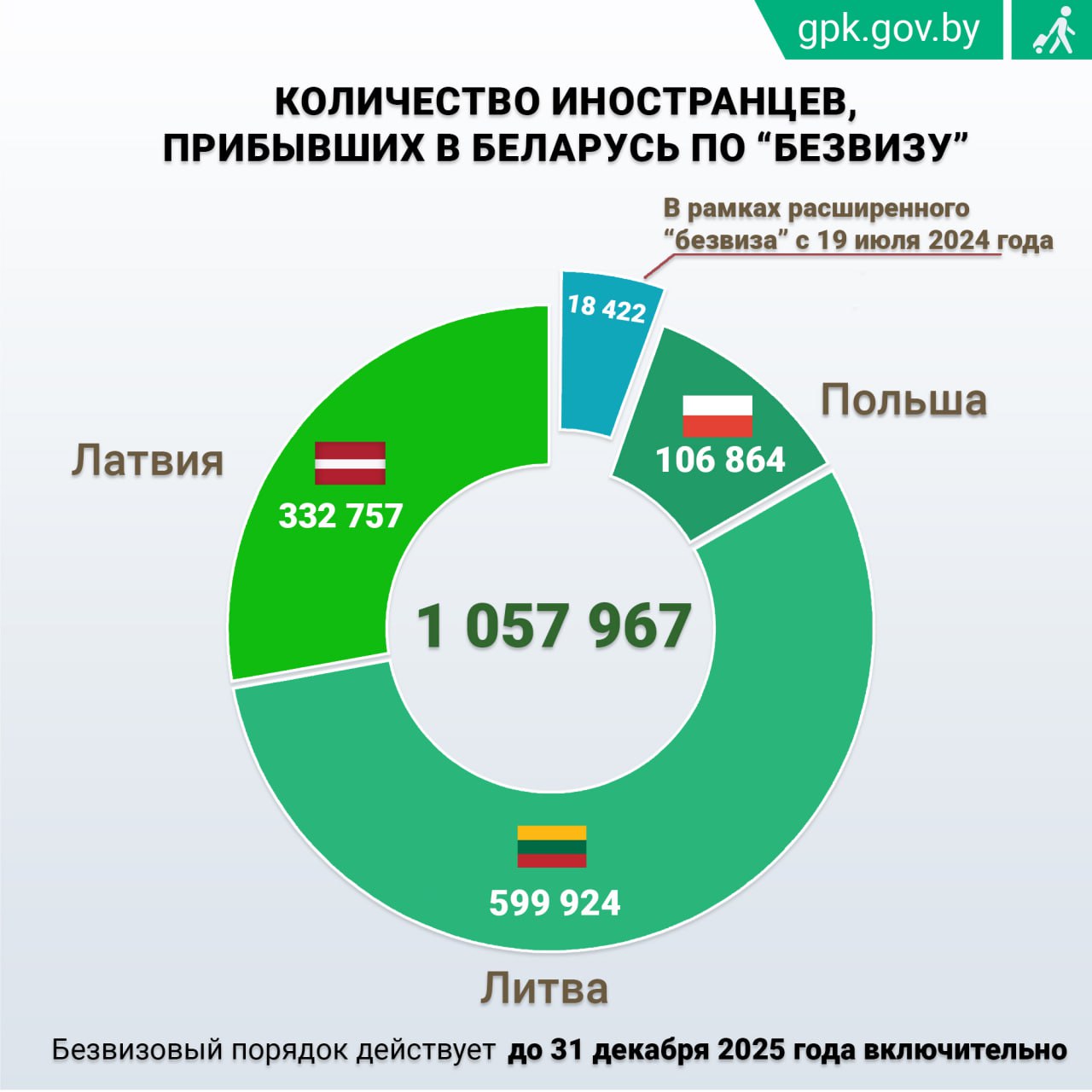 С начала года Беларусь посетили свыше 26 тысяч иностранцев без виз