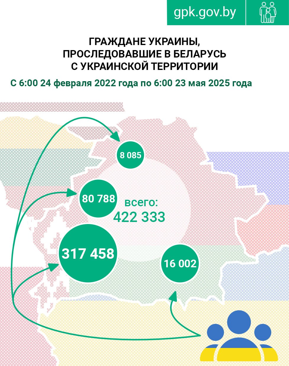 Более 422 тысяч граждан Украины прибыло в Беларусь