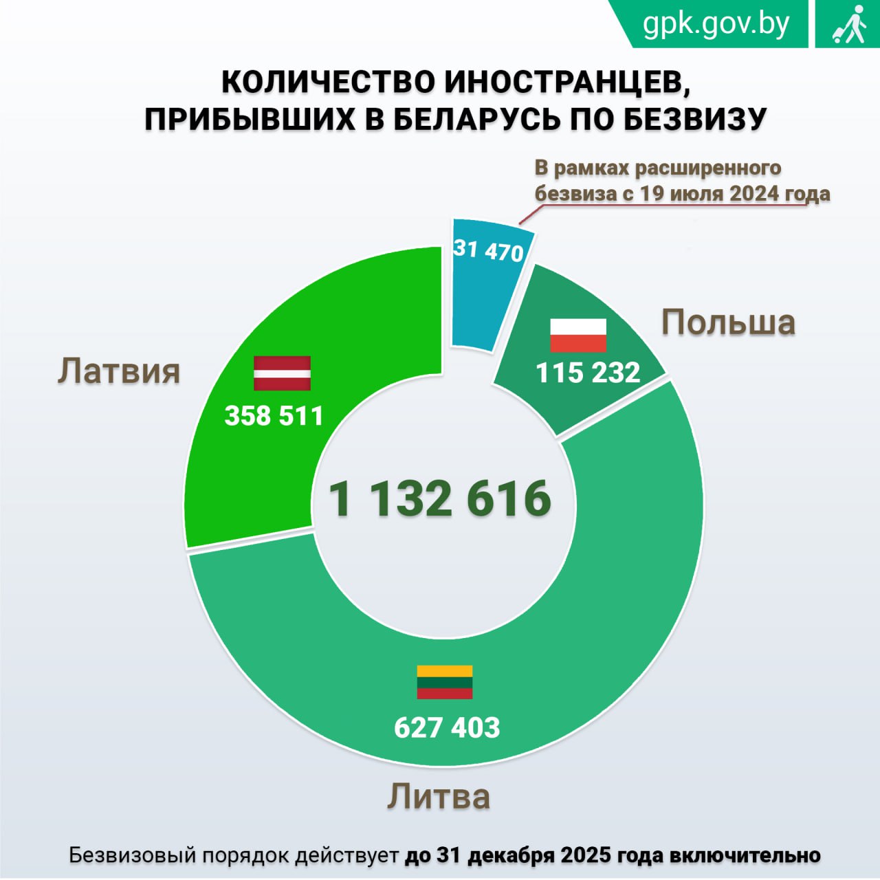 С начала года Беларусь посетили свыше 100 тысяч иностранцев без виз