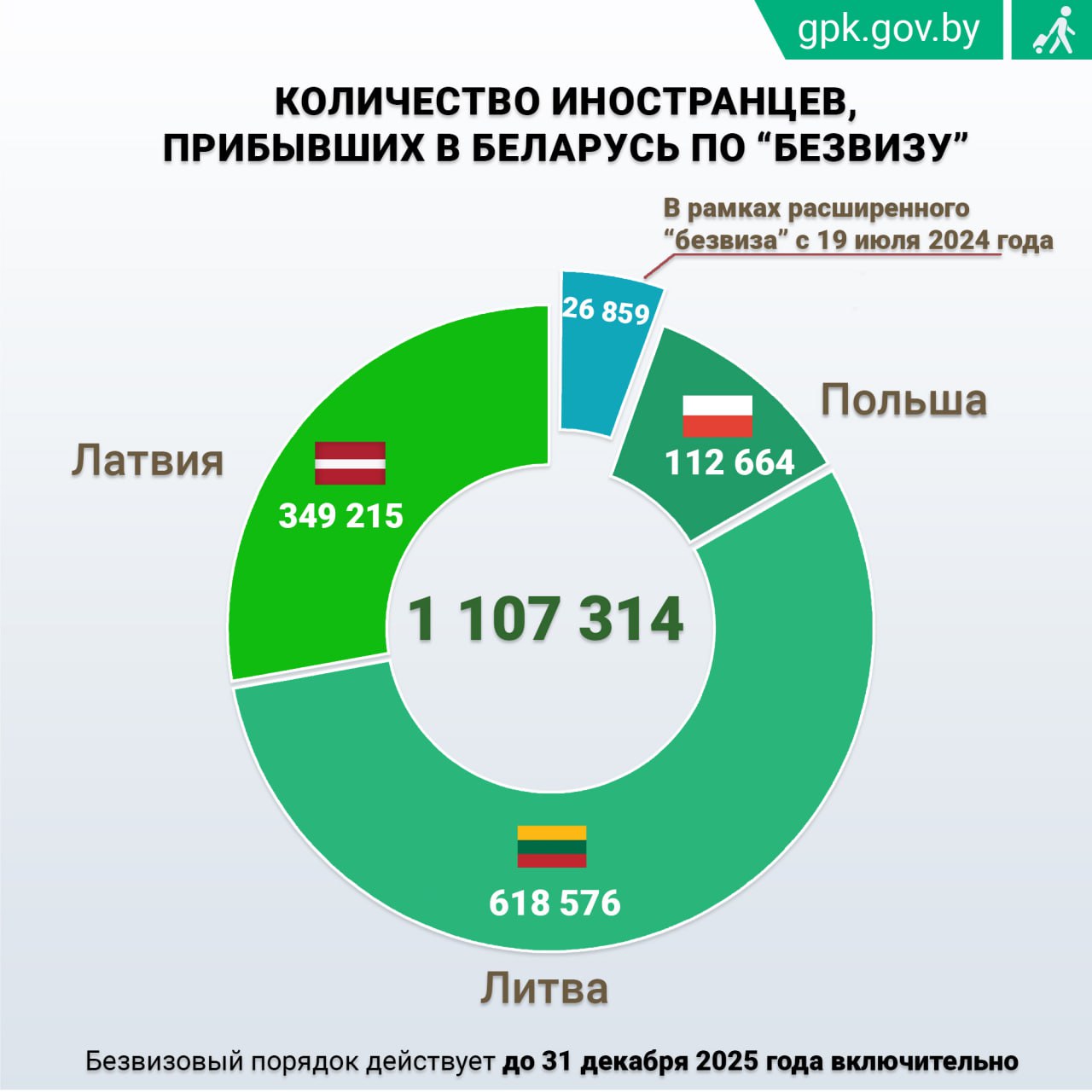 С начала года Беларусь посетили свыше 75 тысяч иностранцев без виз