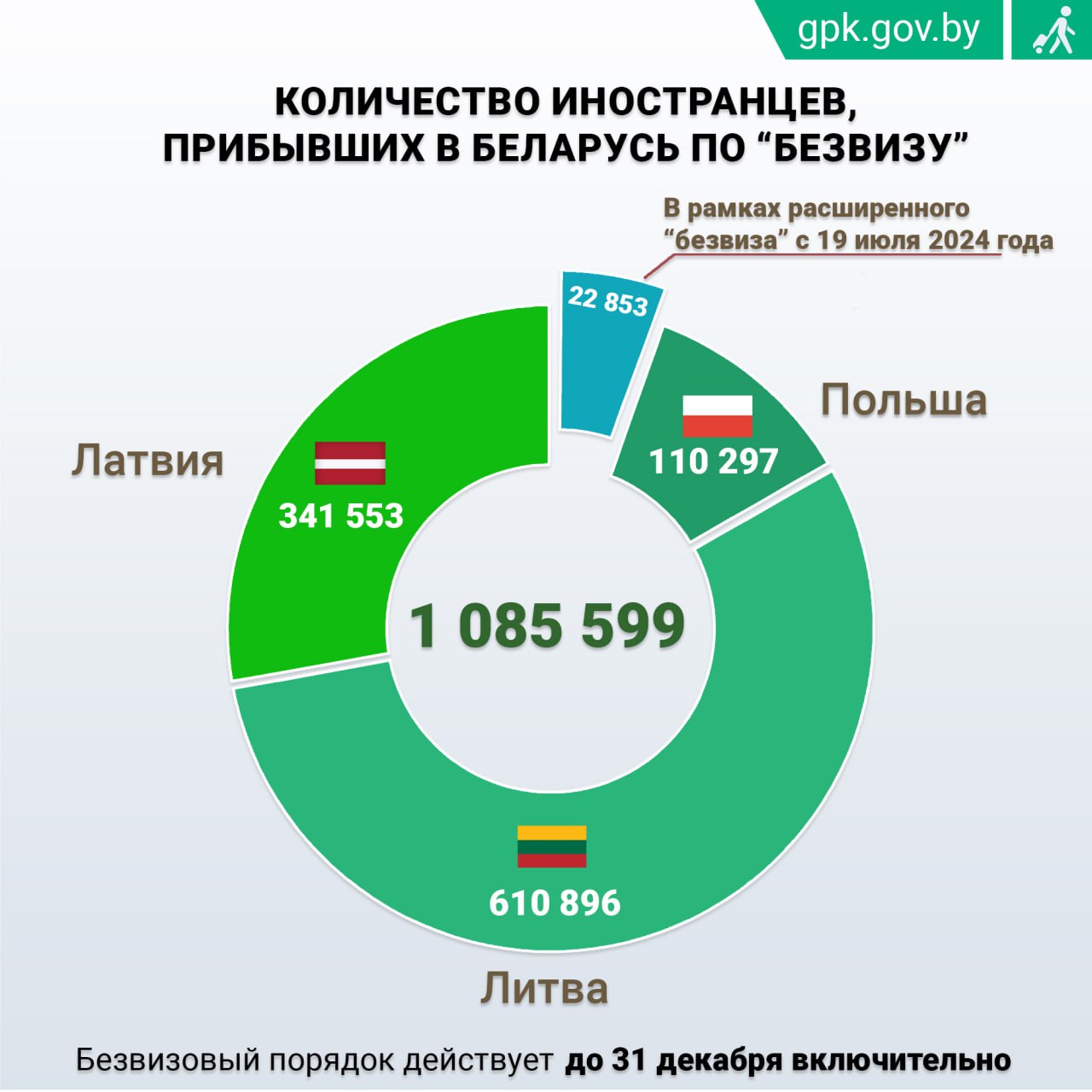 Более 1 миллиона человек посетили Беларусь за три года действия "безвиза"