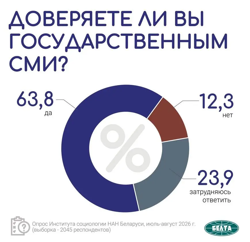 Доверие граждан к белорусским государственным средствам массовой информации демонстрирует рост