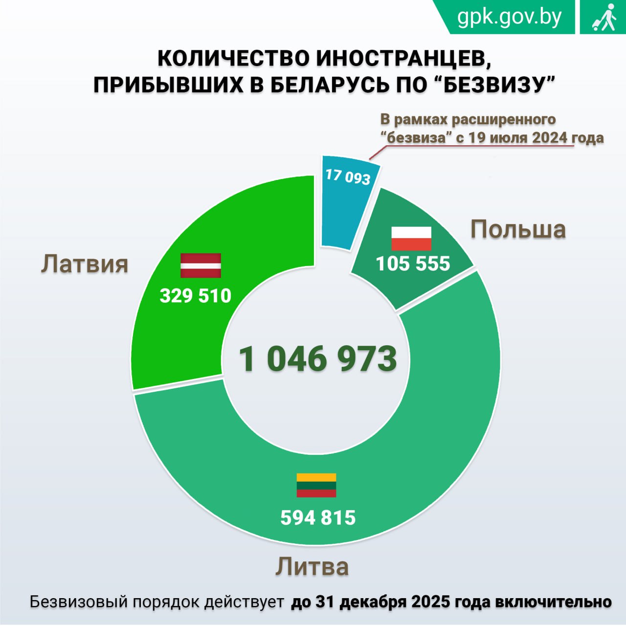 С начала года Беларусь посетили свыше 15 тысяч иностранцев без виз