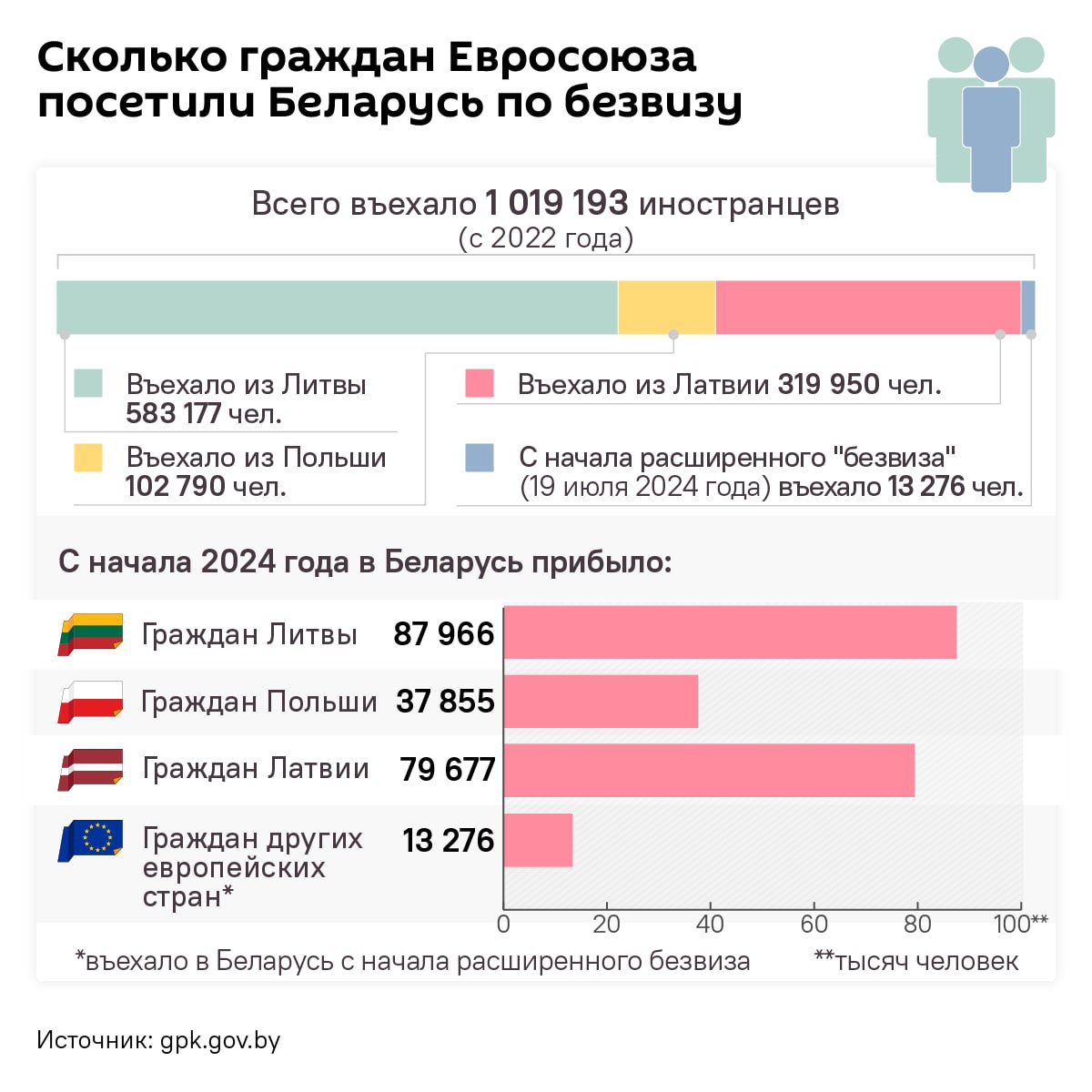 Свыше 13 тысяч европейцев из списка "расширенного безвиза" посетили Беларусь без виз