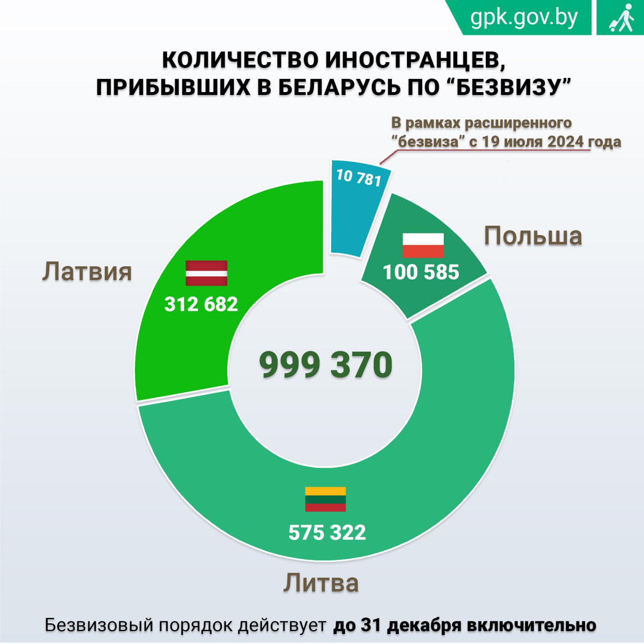 Около 11 тысяч европейцев из списка "расширенного безвиза" посетили Беларусь без виз