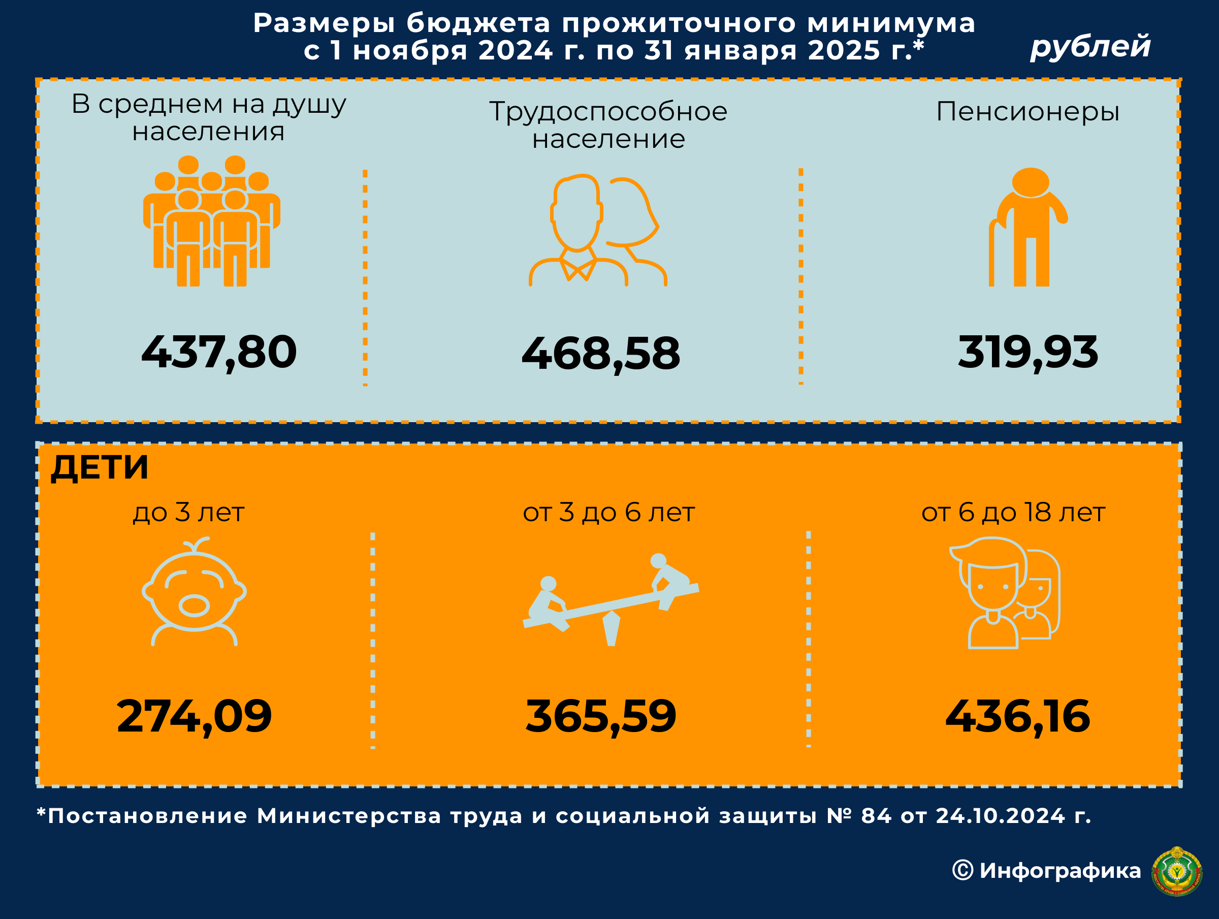 С 1 ноября увеличивается размер бюджета прожиточного минимума