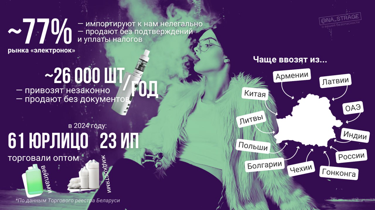 В Беларуси планируют ужесточить требования к продаже и использованию электронных сигарет