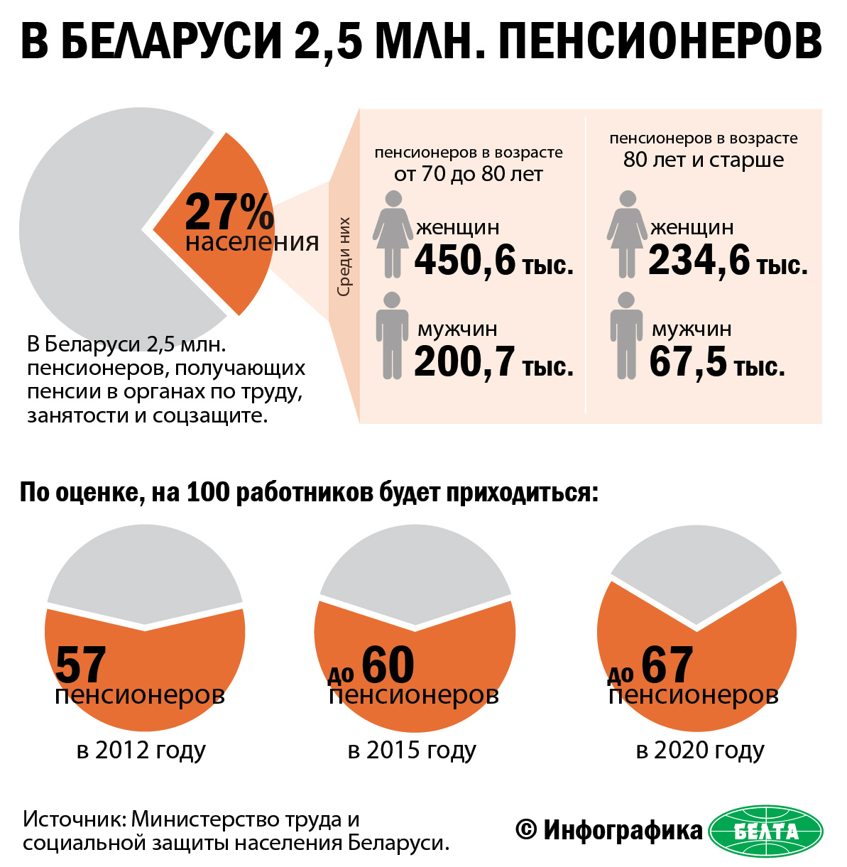 Сколько рб придет. Население Беларуси. Беларусь численность населения. Соотношение работающих и пенсионеров. Пенсионеры инфографика.